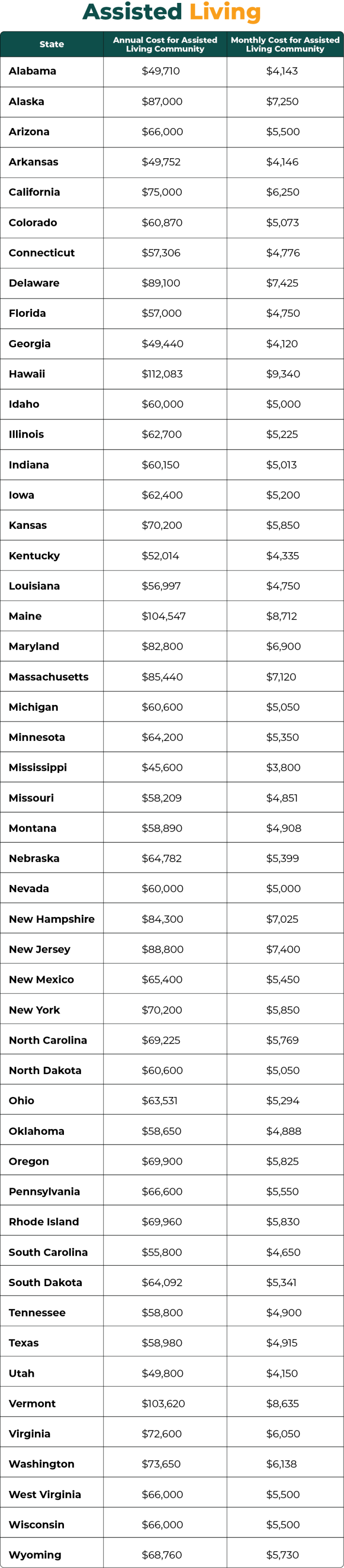 assisted living table of costs by state